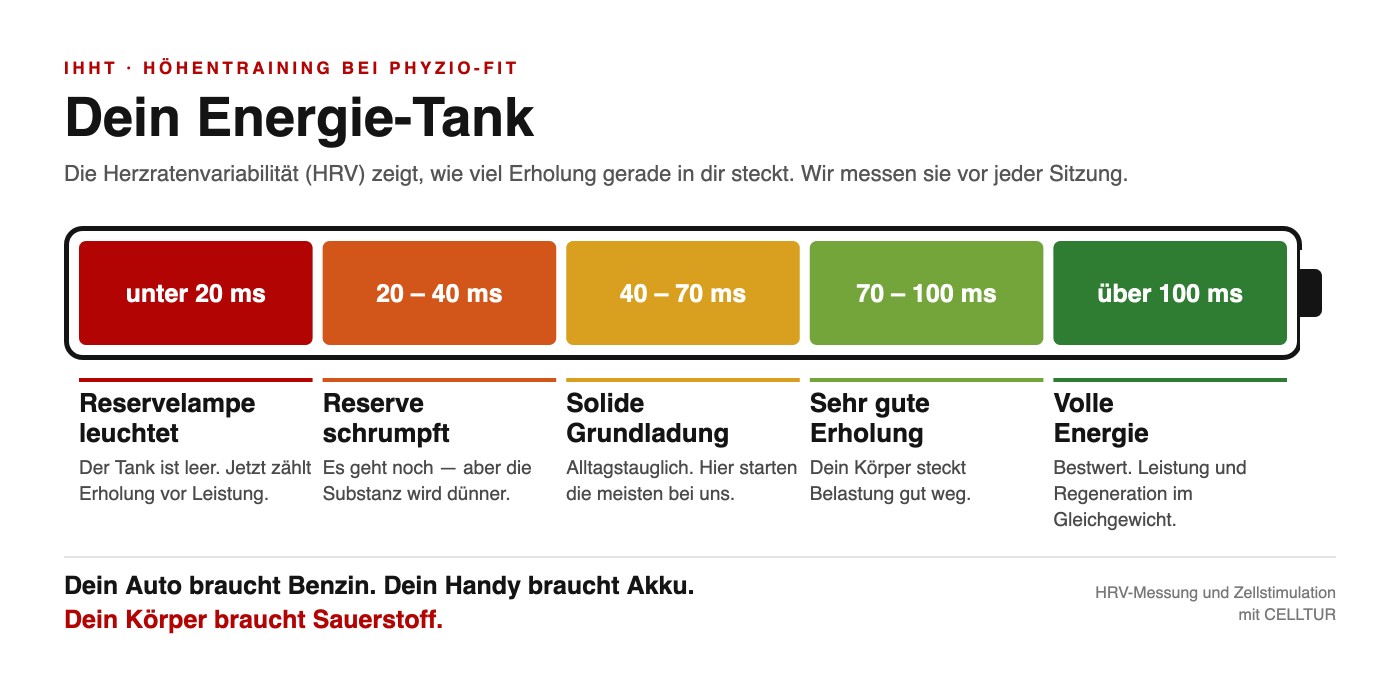 Energie-Tank: HRV-Bereiche von Reservelampe bis volle Energie